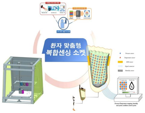 환자 맞춤형 복합 센싱 소켓 개발 개요도