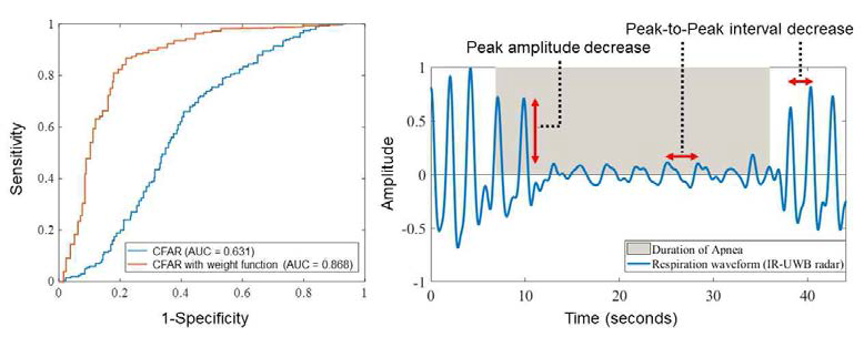 좌: 무호흡증 검출 알고리즘의 ROC Curve, 우: 무호흡증 발생 시에 호흡 파형 특징