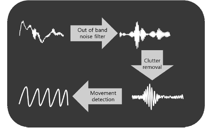 심박신호 추출 알고리즘 개략도