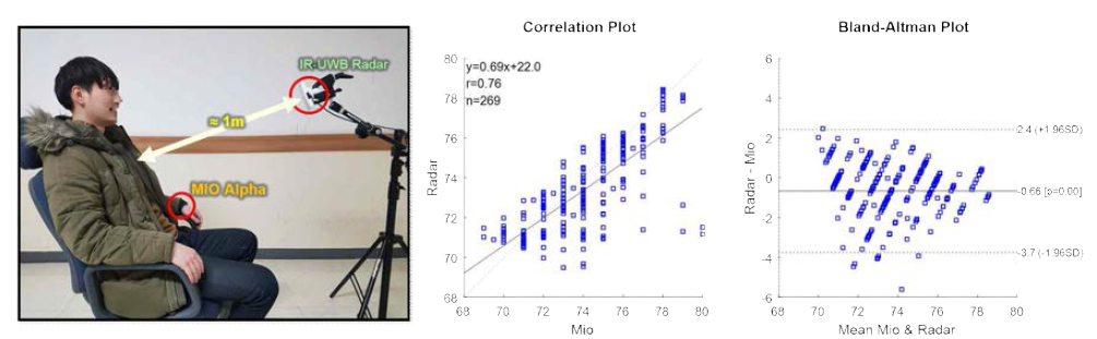 왼쪽 : 실험 사진, 오른쪽 : 레이더와 Mio-ALPHA로 측정한 심박의 상관도 분석