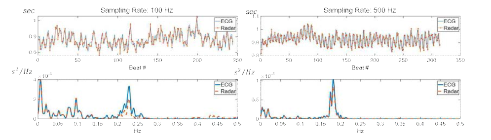 FPS 100과 500에서 측정한 레이더의 HRV 측정값