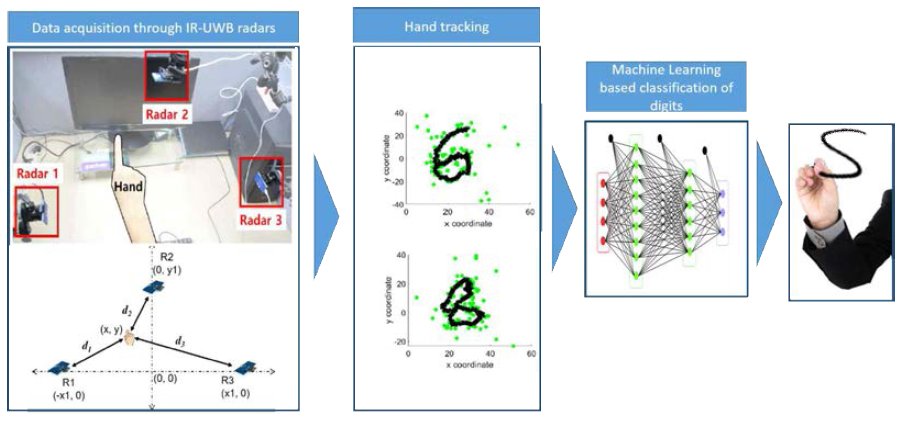 UWB 레이더 센서를 이용한 손가락 궤적 추적 및 제스쳐 인식 개요도