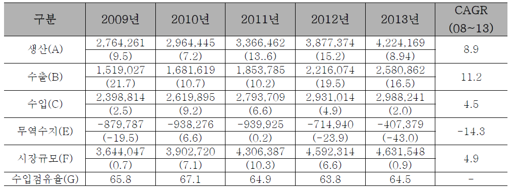 국내 의료기기 시장규모 현황 (2009-2013) (단위 : 100만원)