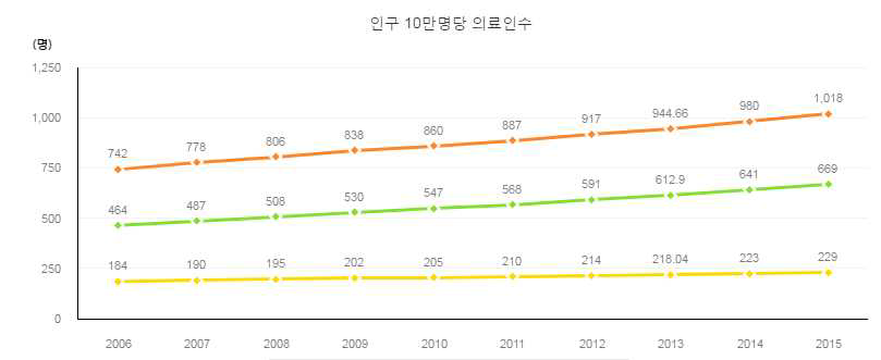 우리나라의 인구 10만명당 의료인수 연도별 그래프