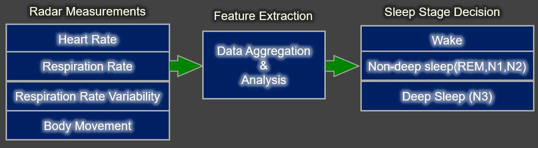 수면 단계 판단 Block Diagram
