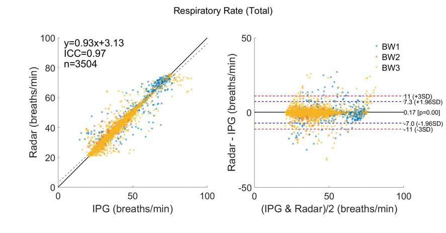 Respiratory Rate의 Correlation Plot과 Bland-Altman 분석