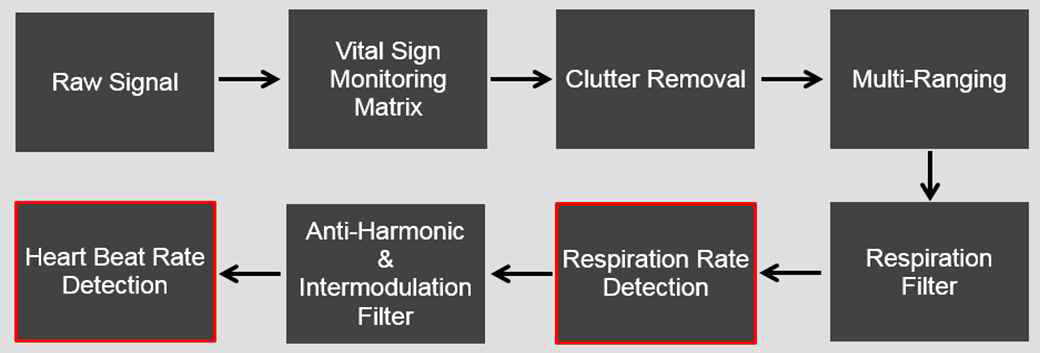 비접촉/비침습적 호흡수/심박수 측정 알고리즘 Block Diagram
