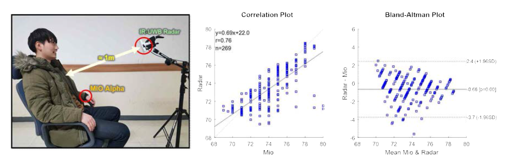 왼쪽 : 실험 사진, 오른쪽 : 레이더와 Mio-ALPHA로 측정한 심박의 상관도 분석