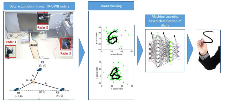 UWB 레이더 센서를 이용한 손가락 궤적 추적 및 제스쳐 인식 개요도