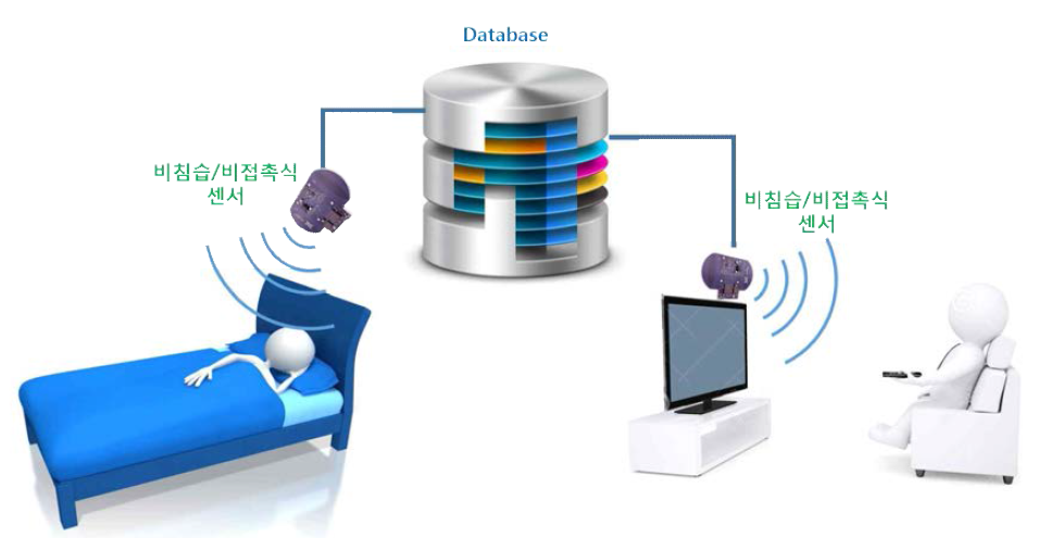 생체신호 센서를 이용한 생활 속의 질환 진단 개념도