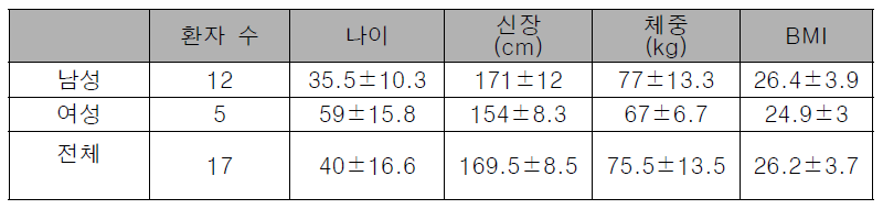 임상 실험 대상 환자 17명의 신체 정보