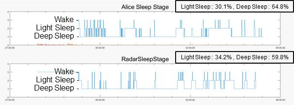 2017년 11월 12일자 수면다원검사 임상 데이터와 레이더 비교  Wake, Light Sleep, Deep Sleep 으로 분류  상단과 동일한 방법으로 분류