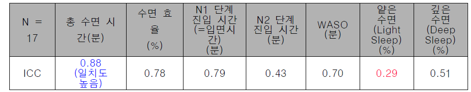 총 17명 대상의 수면다원검사 대비 레이더로 판단한 지표의 ICC값