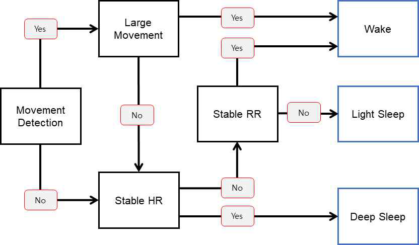수면 단계 판정 블록도