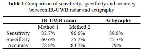 IR-UWB Radar와 Actigraphy 비교