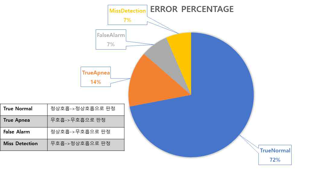 정상호흡과 무호흡 판정 정확도 분석