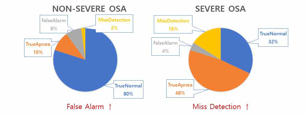 무호흡증이 심한 환자들과 심하지 않은 환자들 간의 무호흡 검출율 차이
