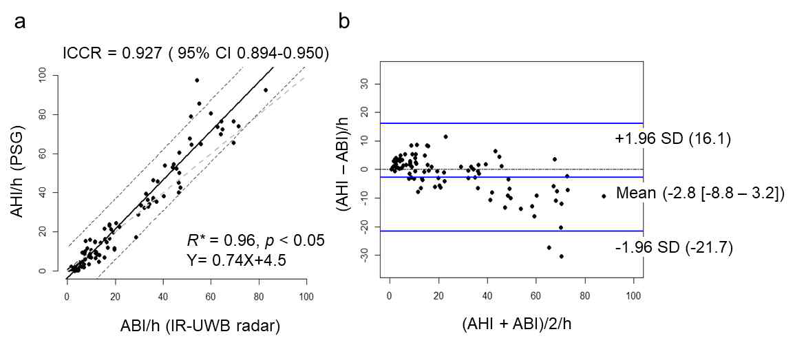 수면다원검사(Alice)대비 Radar의 시간당 무호흡 발생 횟수 탐지 성능 비교 좌 : Correlation Plot 우 : Bland Altman Plot