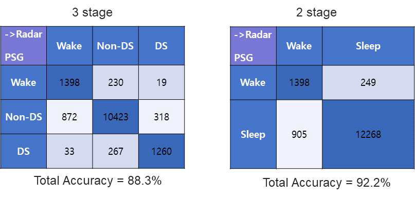 정상인 대상의 수면단계 판정 Confusion matrix