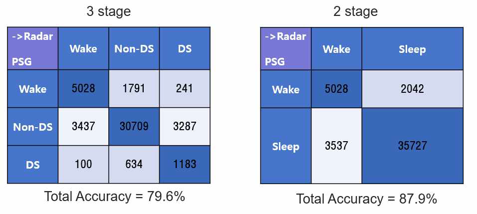 무호흡증 환자 대상의 수면단계 판정 Confusion matrix 검정글씨 색 수정