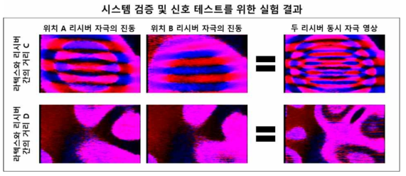 MVT 융합 실험