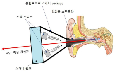 Pulse 음향 신호에 의한 MVT 신호 획득용 통합 프로브의 모식도