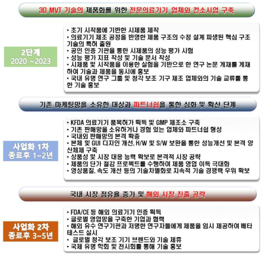 마이크로 바이브로 토모그라피 시작품 제작을 위한 사업화 로드맵