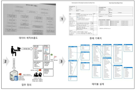 통합 DB 설계 및 구축