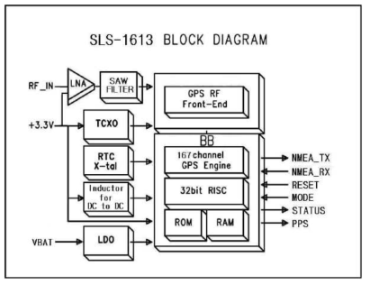 SLS-1613 모듈 블록도