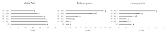 치아줄기세포의 3차원 배양에 따른 스페로이드 세포 viability 분석
