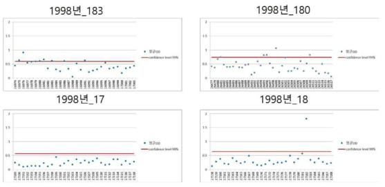 NP 기반 ELISA를 이용한 1998년도 열성환자 항체검사
