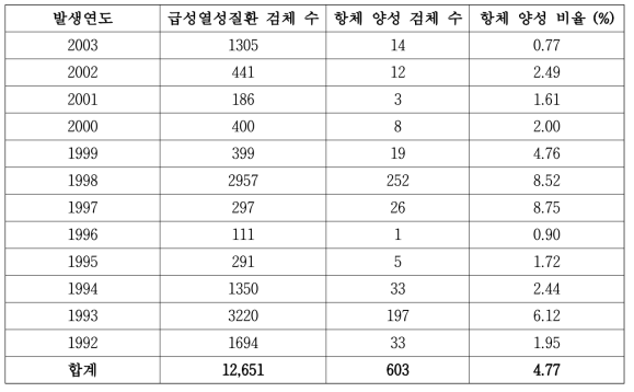 급성열성질환 검체 중 SFTSV 항원 특이적 항체 양성률 확인