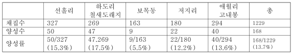 2017년도(1차년도) 제주도 작은소참진드기에서 SFTSV 유전자 양성 검출률