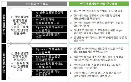 설치류 매개 감염병 대응 국가방역체계 연계 원천기술 확보에 대한 연구 개발