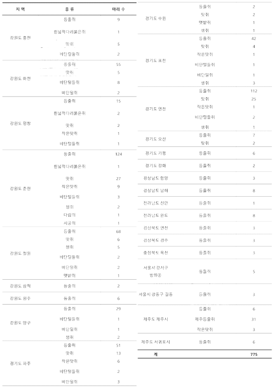 신규 야생 채집 동물 및 마리 수 현황