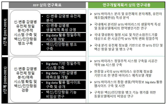 연구제안서 내용에 기반하여 계획된 연구개발 내용