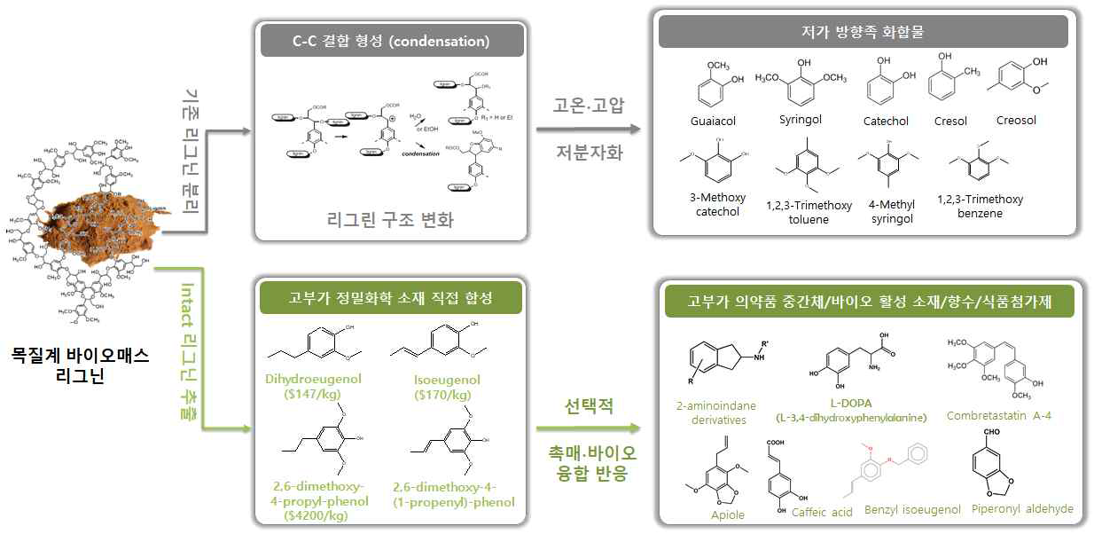 기존 리그닌 분리 및 저분자화 기술 및 본 과제에서 제안하는 리그닌 추출 및 촉매·바이오 융합공정 비교