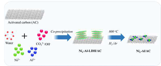 Ni-Al-layered double hydroxid(LDH)를 이용하여 Ni-Al/AC 촉매를 합성