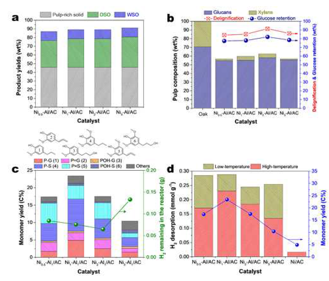 다양한 Ni/Al 비율을 가진 Nix-Al/AC 촉매를 이용하여 반응한 결과 a. reductive catalytic fraction 반응 결과, b. 반응 후 생성된 pulp의 구성비 그리고 delignification과 glucose retention 비교, c. 반응으로 생성된 lignin 단량체의 수율과 reactor의 수소양 비교, d. 촉매의 hydrogen spill over effect와 리그닌 단량체 수율 비교