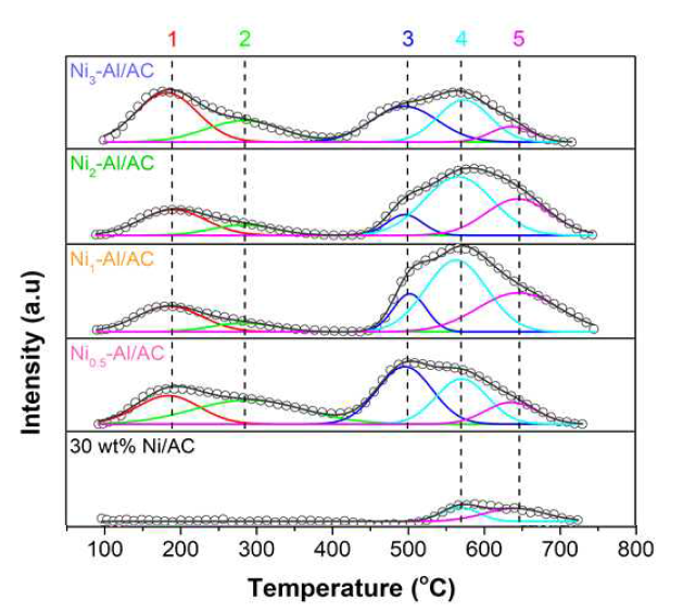 Nix-Al/AC와 Ni/AC의 H2-TPD 결과