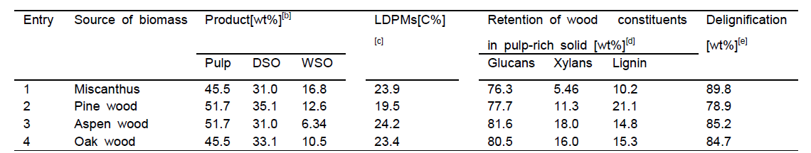 Ni -Al/AC를 이용한 다른 종류의 lignocellulose의 reductive catalyst fractionation 결과1