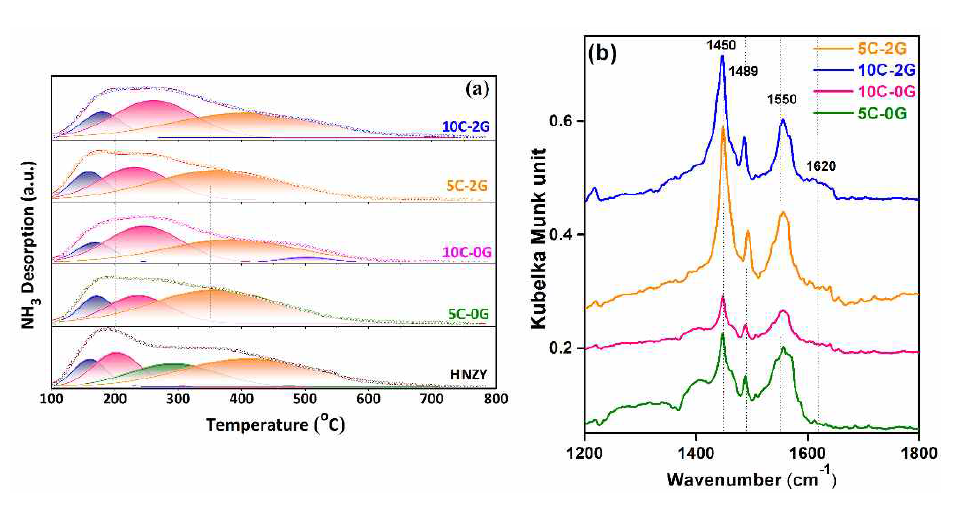 NH3-TPD and Py-DRIFT of Ga-doped Cu/HNZY catalysts