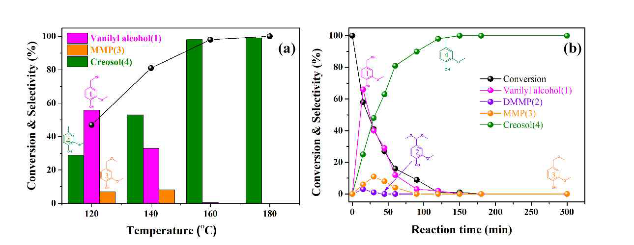 (a)Trend of reactant and product proportion as a function of reaction temperature, and (b) as a reaction time over 10C-2G catalyst (reaction conditions: vanillin, 6.6 mmol; MeOH, 35 ml; catalyst, 250 mg; H2 pressure, 1 MPa)