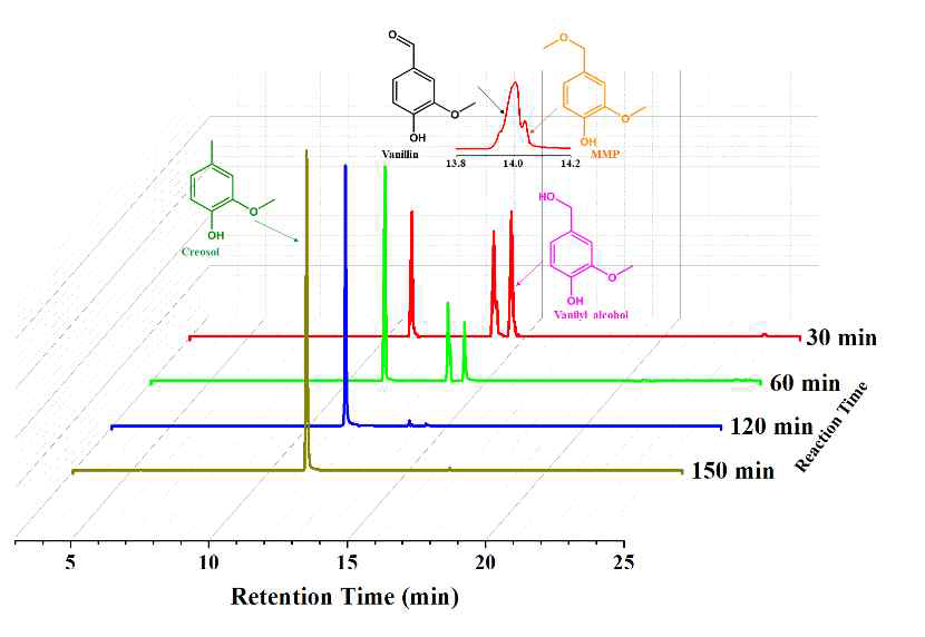 GC-TOF-MS chromatograms for the liquid products obtained from the hydrodeoxygenation of vanillin over the 10C-2G catalyst in MeOH at 160 oC with various reaction time. Reaction conditions; 6.6 mmol vanillin, 35 ml MeOH, 0.25g catalyst, and a H2 pressure of 1MPa