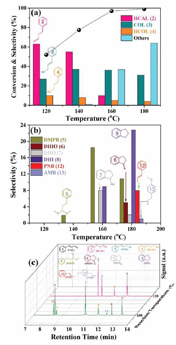(a) Effect of reaction temperature on cinnamaldehyde conversion and product selectivity over 10C-2G, (b) selectivity of the other products, (c) GC-TOF/MS chromatograms of the liquid products obtained from the hydrogenation and hydrodeoxygenation of cinnamaldehyde over 10C-2G at 120 and 180 °C. Reaction conditions; 1 g cinnamaldehyde, 0.25 g catalyst, 25 ml methanol, 2 h and an initial H2 of 1 MPa