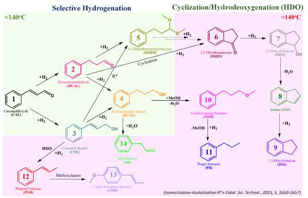 Proposed reaction pathways of the cinnamaldehyde selective hydrogenation/cyclization/Hydrodeoxygenation (HDO) over Ga-doped Cu/HNZY catalyst in methanol