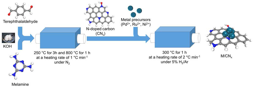 N-doped carbon (CNx)을 이용하여 low metal loding 촉매를 합성