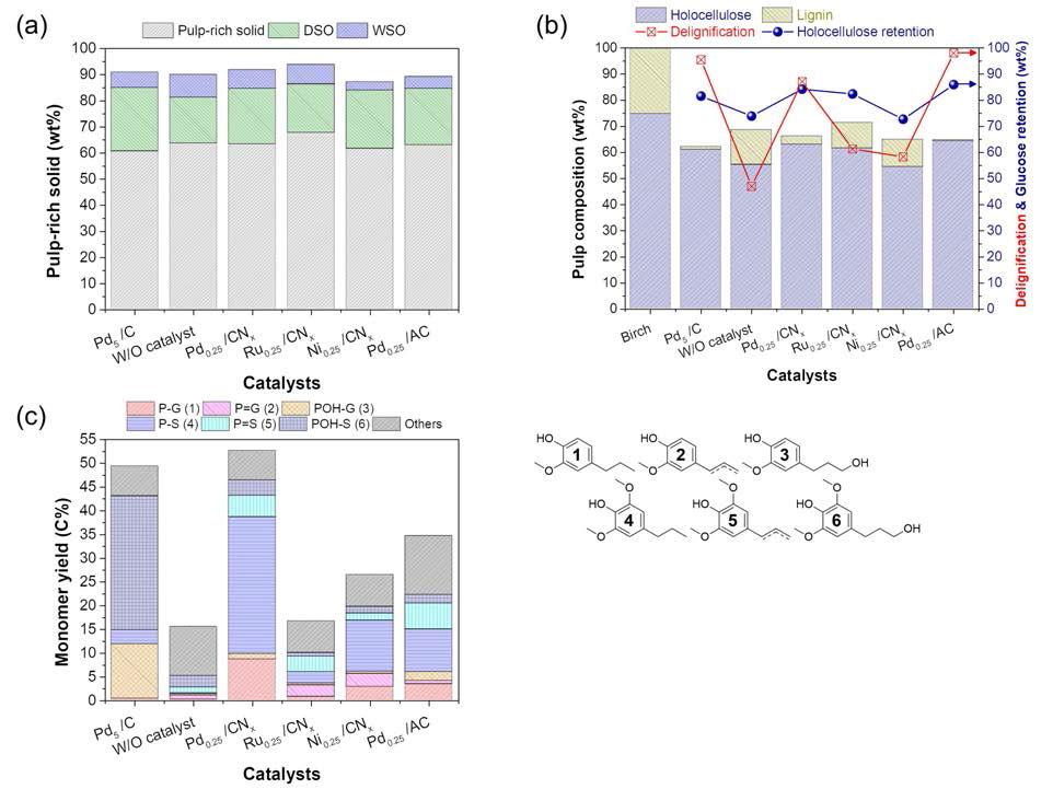 a. 다양한 low metal loading 촉매를 이용하여 reductive catalytic fractionation 반응을 시행한 결과, b. 반응 후 생성된 pulp의 구성비 그리고 delignification과 holocellulose retention 비교, c. 반응으로 생성된 리그닌 단량체의 수율 비교