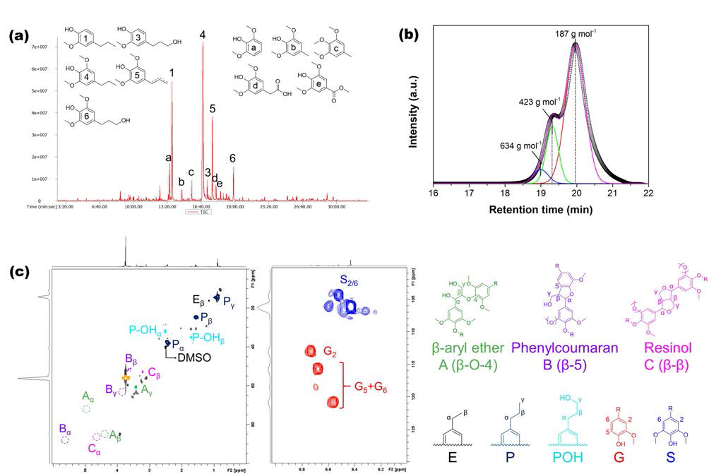 Pd0.25/CNx를 이용한 reductive catalytic fractionation을 통해 분리된 리그닌 오일의 분석결과. a. GC-TOF/MS, b. GPC, c. 2D HSQC NMR