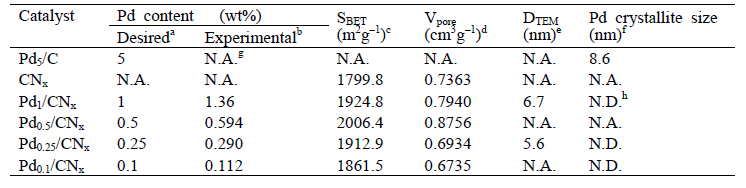 Pd/CNx 촉매 분석